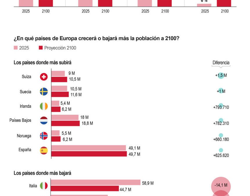 [Infografía] Europa perderá 12 % de su población para el año 2100