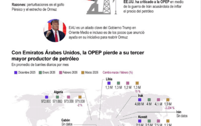 [Infografía] La OPEP sufre un golpe tras la salida de Emiratos Árabes Unidos por la guerra de Irán