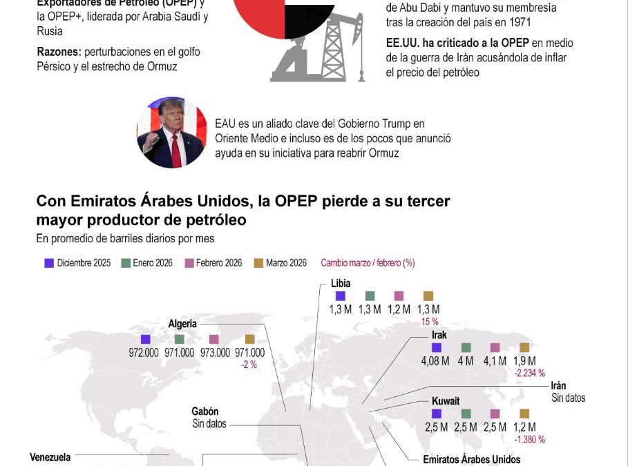 [Infografía] La OPEP sufre un golpe tras la salida de Emiratos Árabes Unidos por la guerra de Irán