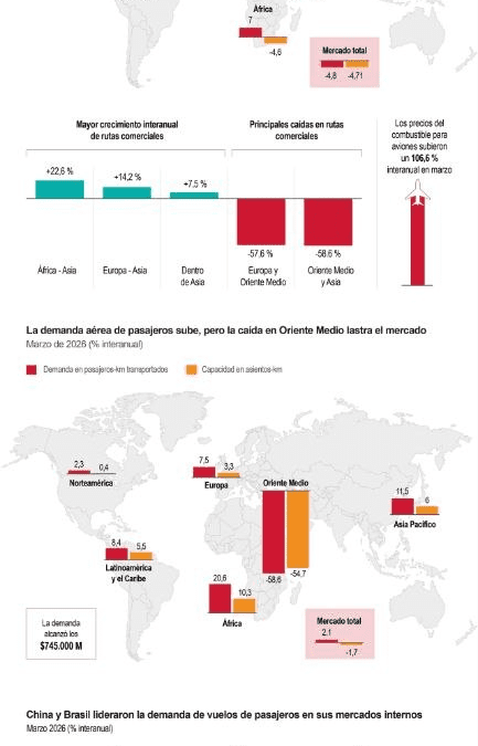 [Infografía] La guerra en Oriente Medio impacta en el mercado aéreo mundial de pasajeros y carga