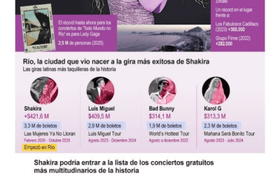 [Infografía] Shakira se alista para intentar romper récords con su megaconcierto gratuito en Copacabana