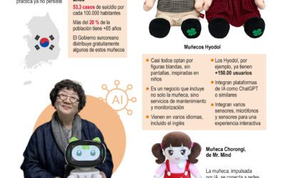 [Infografía] Corea del Sur recurre a muñecos con IA para acompañar a sus adultos mayores