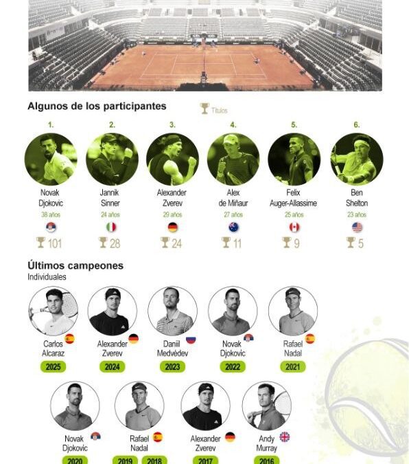 [Infografía] El ATP Masters 1000 de Roma llega al Foro Itálico en la antesala de Roland Garros