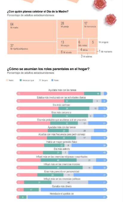 [Infografía] El 47 % de los estadounidenses planea celebrar el Día de la Madre este año