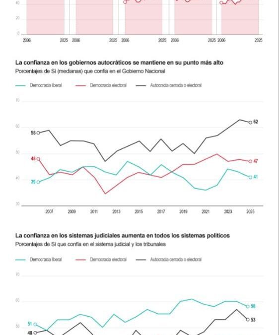 [Infografía] Las fuerzas armadas son la institución que genera mayor confianza en el mundo