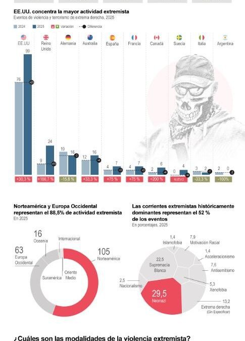 [Infografía] En el 2025 se registraron 190 incidentes de extremismo violento en 15 países