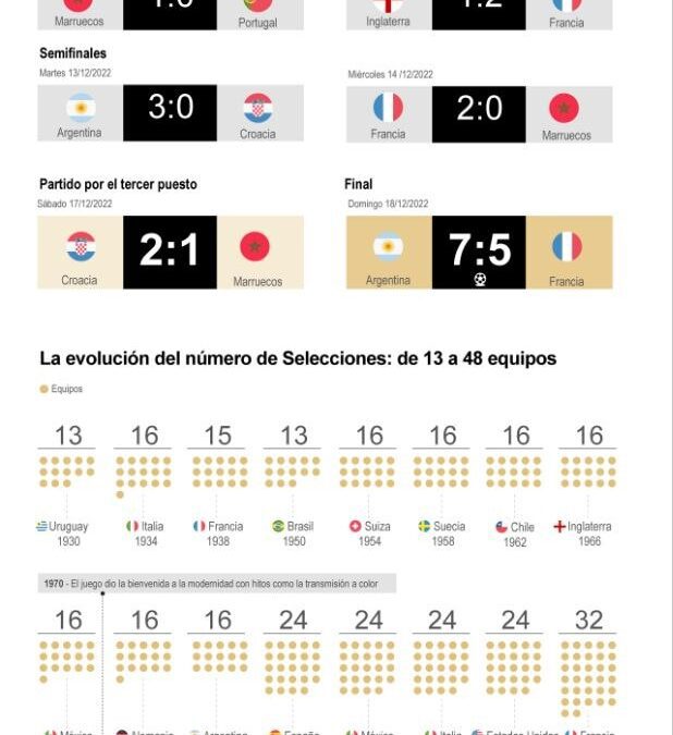 [Infografía] Qatar 2022 rompió el récord histórico de goles en un Mundial
