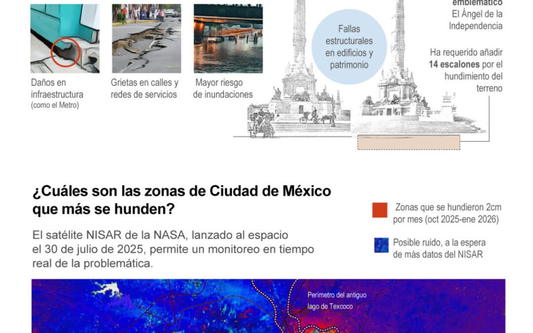 [Infografía] La NASA detecta que Ciudad de México se hunde dos centímetros por mes