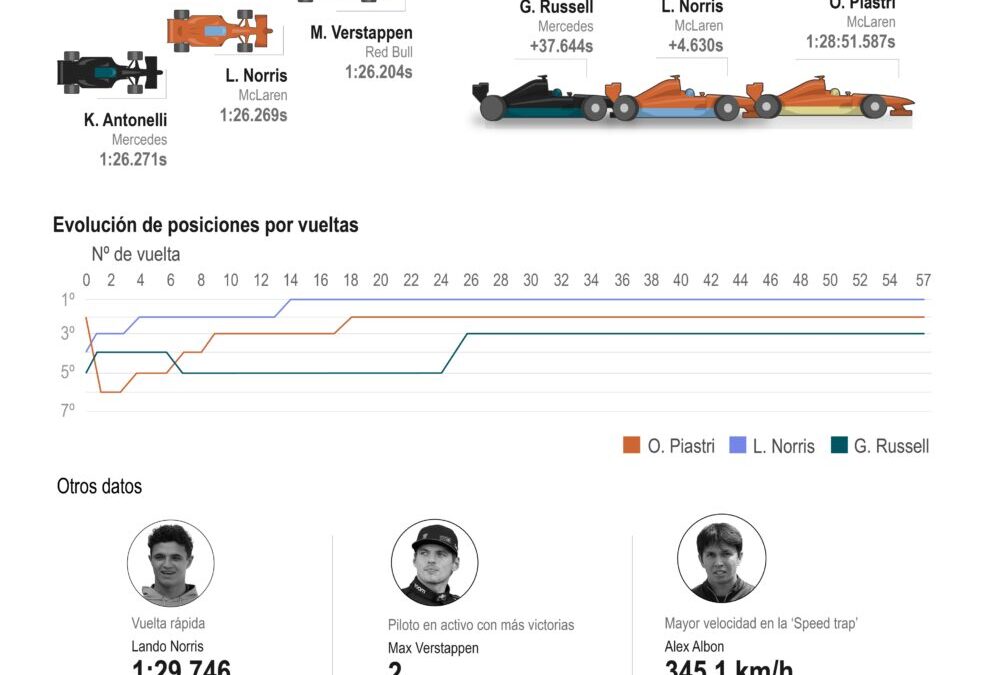 [Infografía] Antonelli estrena el liderato más joven en Miami, donde se reanuda el Mundial de la F1