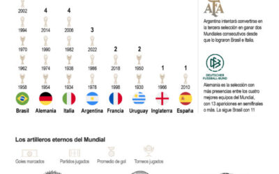 [Infografía] Europa domina, América resiste: así se reparten las Copas del Mundo en la historia del fútbol