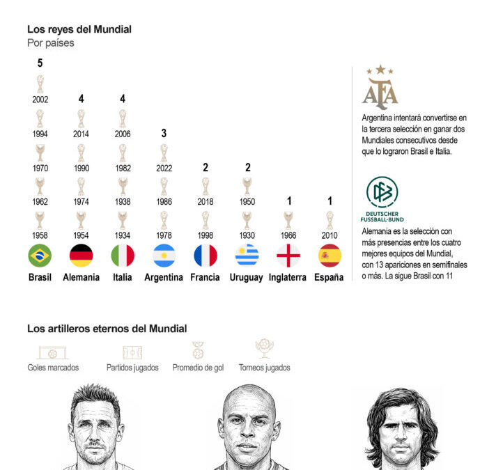 [Infografía] Europa domina, América resiste: así se reparten las Copas del Mundo en la historia del fútbol