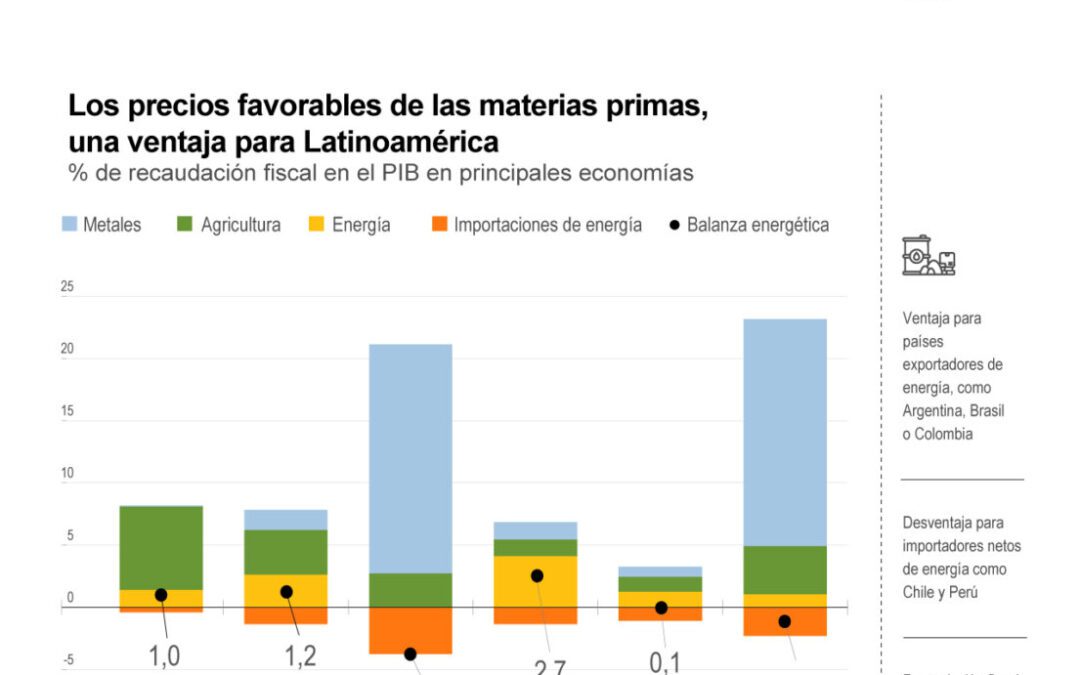 [Infografía] La economía de Latinoamérica, entre el crecimiento y los riesgos por la guerra en Irán