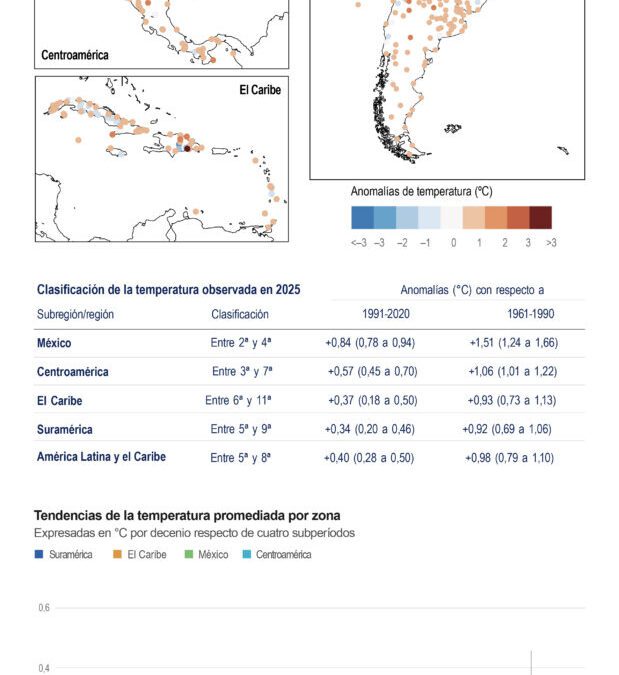 [Infografía] Latinoamérica y el Caribe experimenta episodios de calor extremo sin precedentes en el 2025