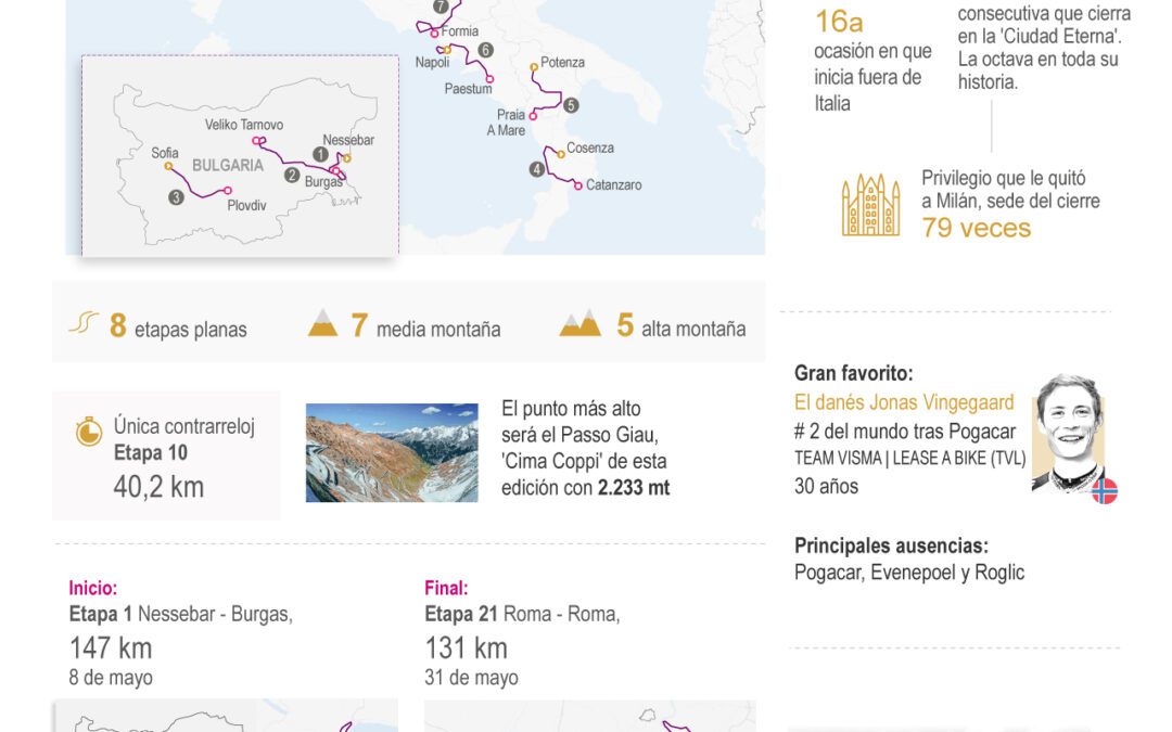 [Infografía] El histórico Circo Máximo acogerá el cierre del Giro de Italia tras 3.468 kilómetros