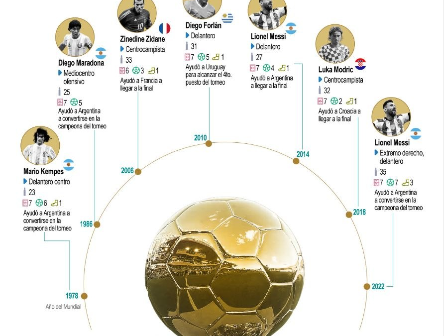 [Infografía] La magia del 10: los jugadores que ganaron el Balón de Oro en los Mundiales