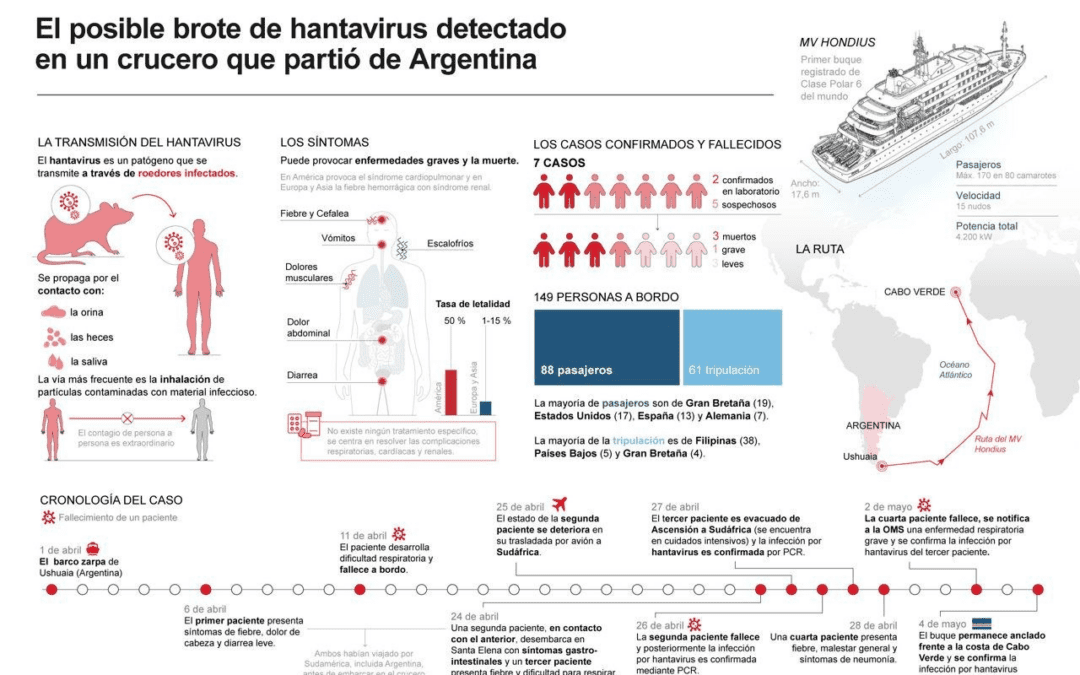[Infografía] El posible brote de hantavirus detectado en un crucero que partió de Argentina