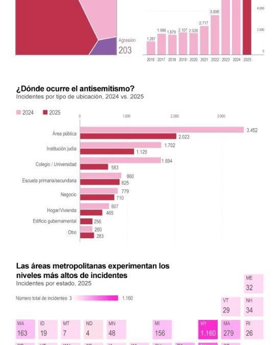 [Infografía] En el 2025 se produjeron 6.274 incidentes de antisemitismo en Estados Unidos