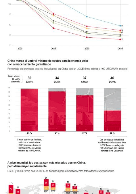 [Infografía] La energía solar y eólica se han convertido en las fuentes más económicas de generación de electricidad en el mundo