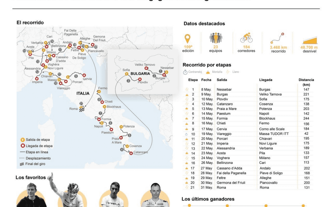 [Infografía] Arranca el Giro de Italia 2026 con Vingegaard como gran favorito