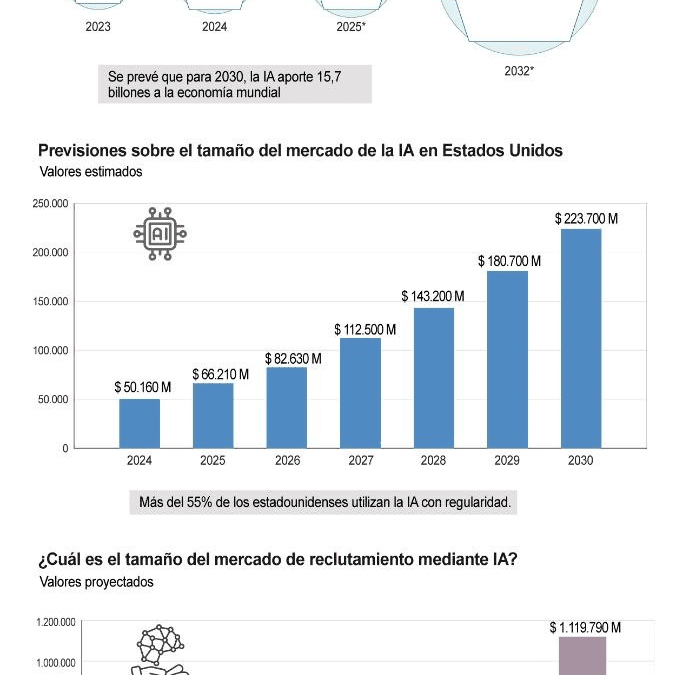 [Infografía] Se prevé que el mercado de la inteligencia artificial alcance 2,74 billones de dólares para el 2032