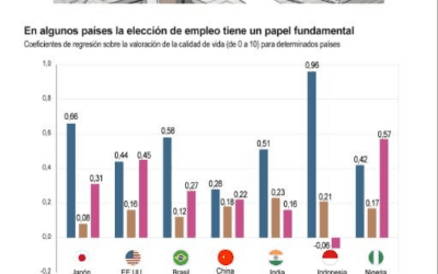 [Infografía] El disfrute laboral está fuertemente relacionado con el bienestar general