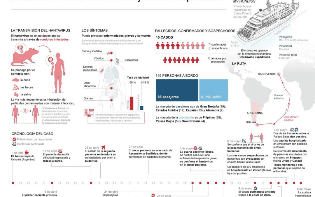 [Infografía] Hantavirus: cinco casos confirmados y otros cinco sospechosos