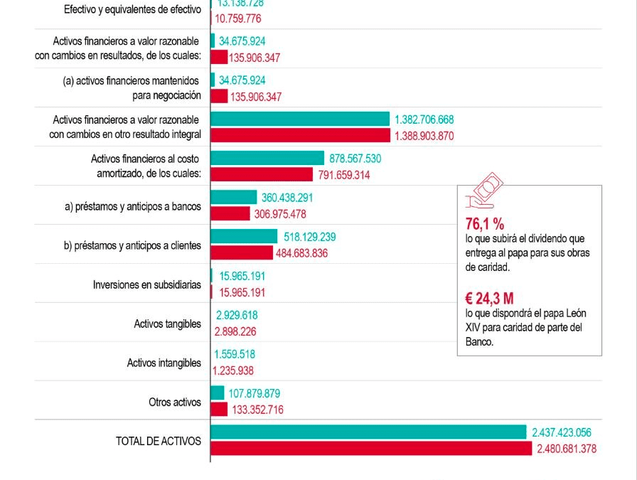 [Infografía] El Banco vaticano dispara su beneficio un 55,5 % y aumenta los recursos al papa para caridad