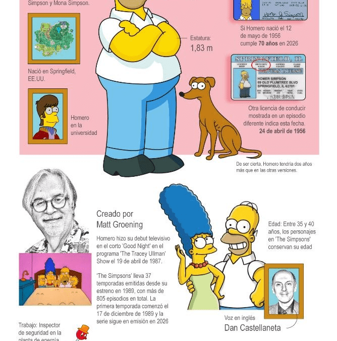 [Infografía] ¿Homero Simpson cumple 70 años?
