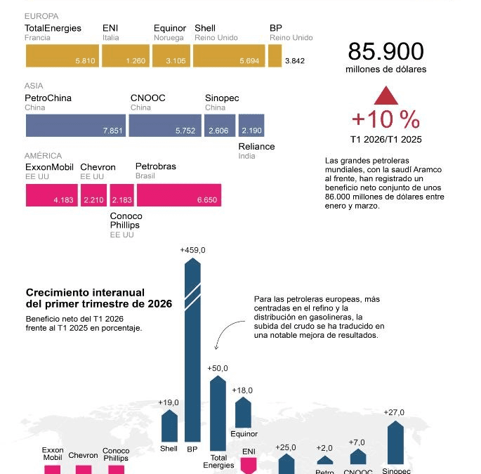 [Infografía] La guerra en Irán impacta de forma dispar en las grandes petroleras, que ganan un 10 % más