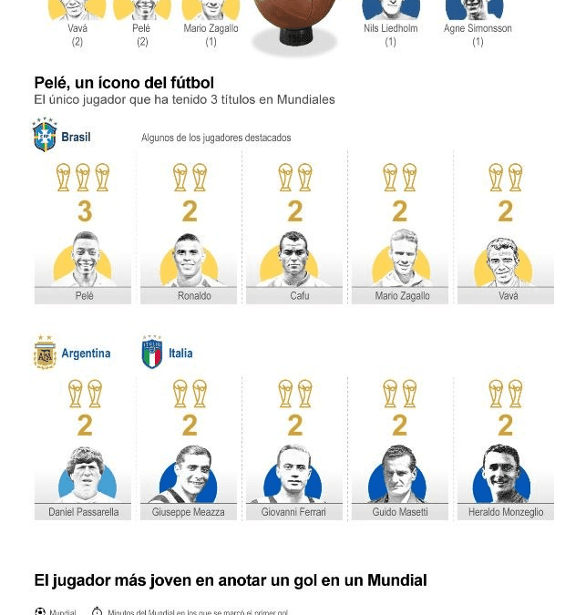 [Infografía] El 29 de junio de 1958 la selección de Brasil, con Pelé como delantero, se enfrentó a Suecia