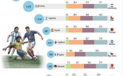 [Infografía] Los mayores exportadores de futbolistas del mundo