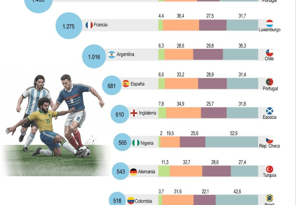 [Infografía] Los mayores exportadores de futbolistas del mundo