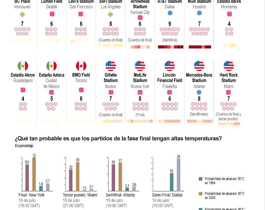 [Infografía] El riesgo del calor extremo en la Copa Mundial 2026