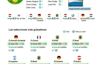 [Infografía] Hungría es la selección más goleadora en una Copa del Mundo con 27 anotaciones