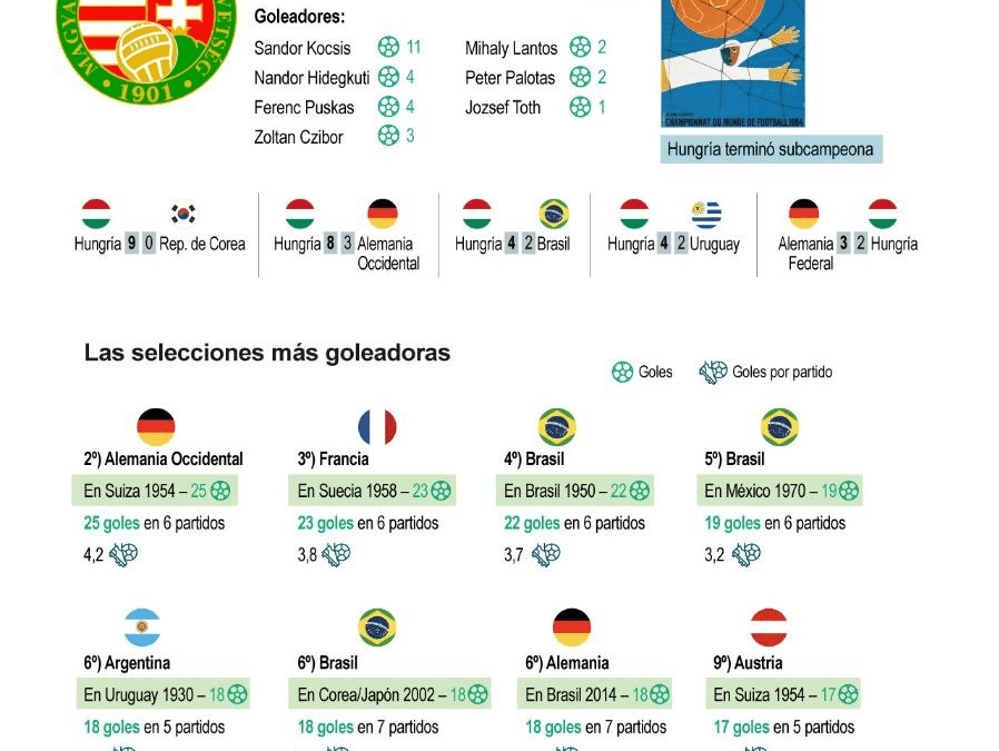 [Infografía] Hungría es la selección más goleadora en una Copa del Mundo con 27 anotaciones