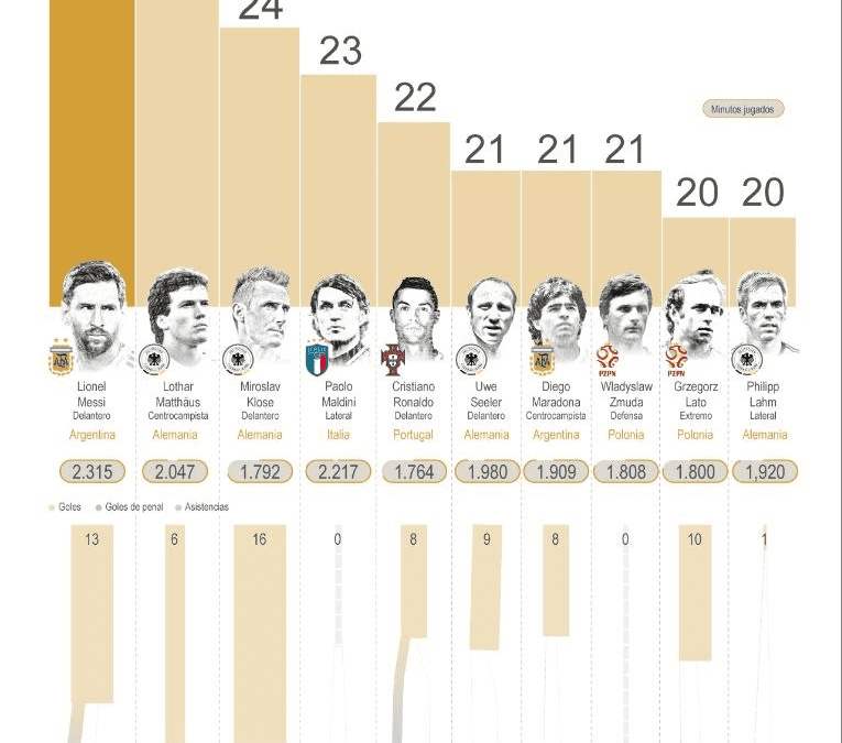 [Infografía] A 26 días del Mundial: Lionel Messi, el jugador que más ha participado en Copas del Mundo