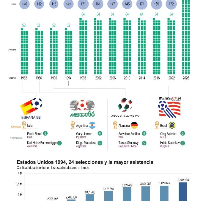 [Infografía] La era de las 24 selecciones en los Mundiales