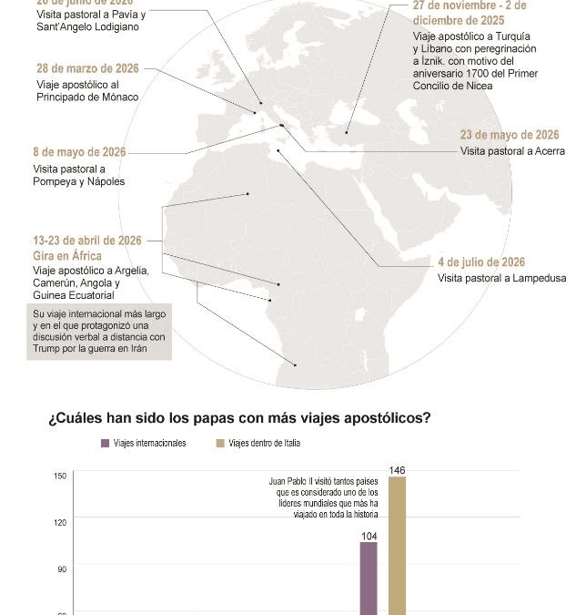 [Infografía] León XIV suma tres viajes apostólicos en su primer año de pontificado