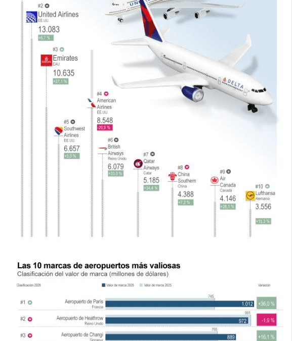 [Infografía] Las principales aerolíneas del mundo aumentan su valor de marca en el 2026