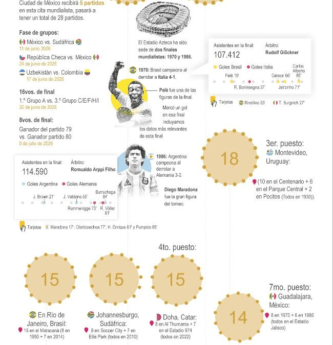 [Infografía] ¿Qué ciudades han sido más veces sede de partidos en la Copa Mundial de Fútbol?