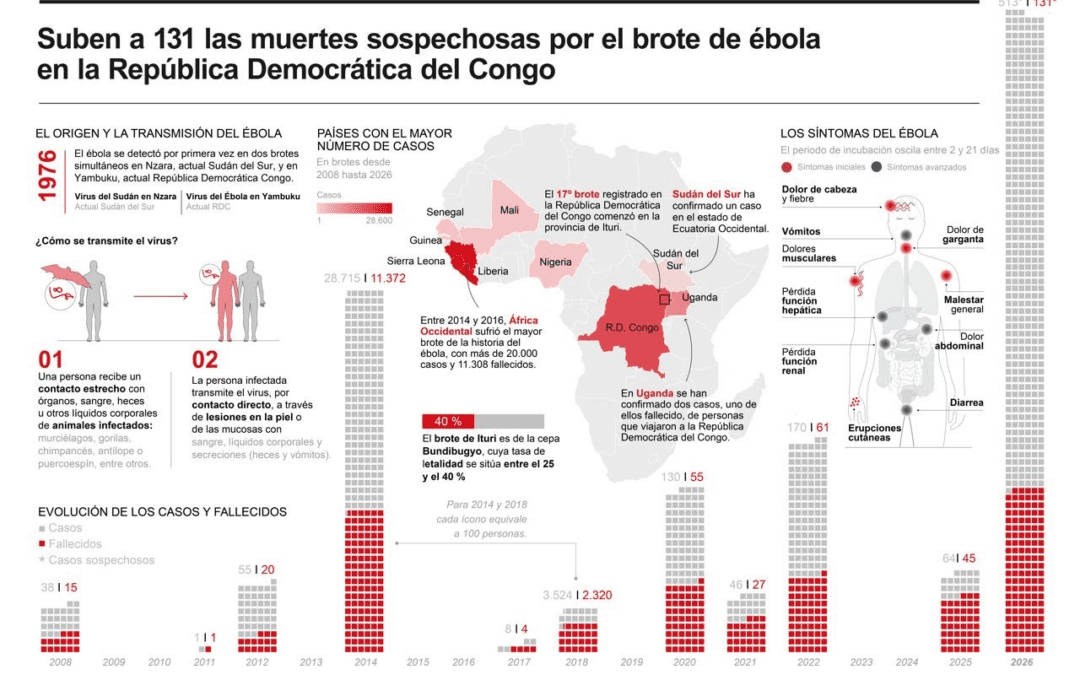 [Infografía] Suben a 131 las muertes sospechosas por el brote de ébola en la República Democrática del Congo