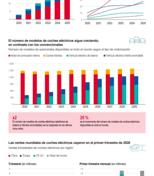 [Infografía] Casi el 30 % de los vehículos vendidos en el mundo en el 2026 serán eléctricos
