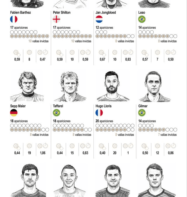 [Infografía] Los porteros con el récord de vallas invictas en la historia de la Copa Mundial