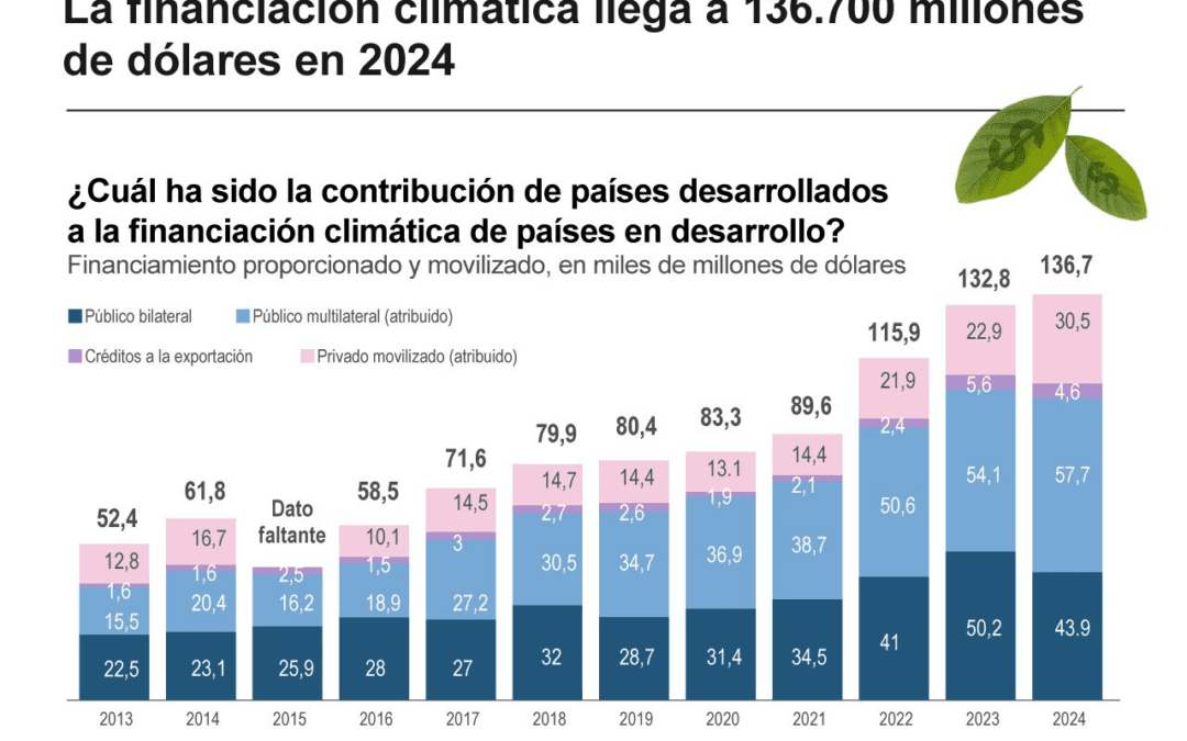 [Infografía] La financiación climática llega a 136.700 millones de dólares en 2024