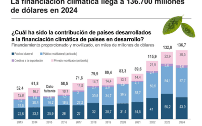 [Infografía] La financiación climática llega a 136.700 millones de dólares en 2024