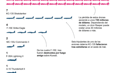 [Infografía] 42 aeronaves de EE.UU. destruidas o dañadas en la operación ‘Furia Épica’ contra Irán