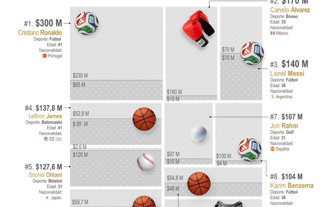 [Infografía] Cristiano Ronaldo encabeza la lista de los diez atletas mejor pagados del mundo