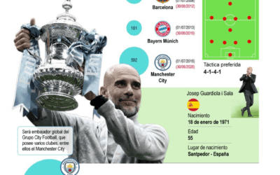 [Infografía] Pep Guardiola se va del Manchester City luego de diez años de triunfos