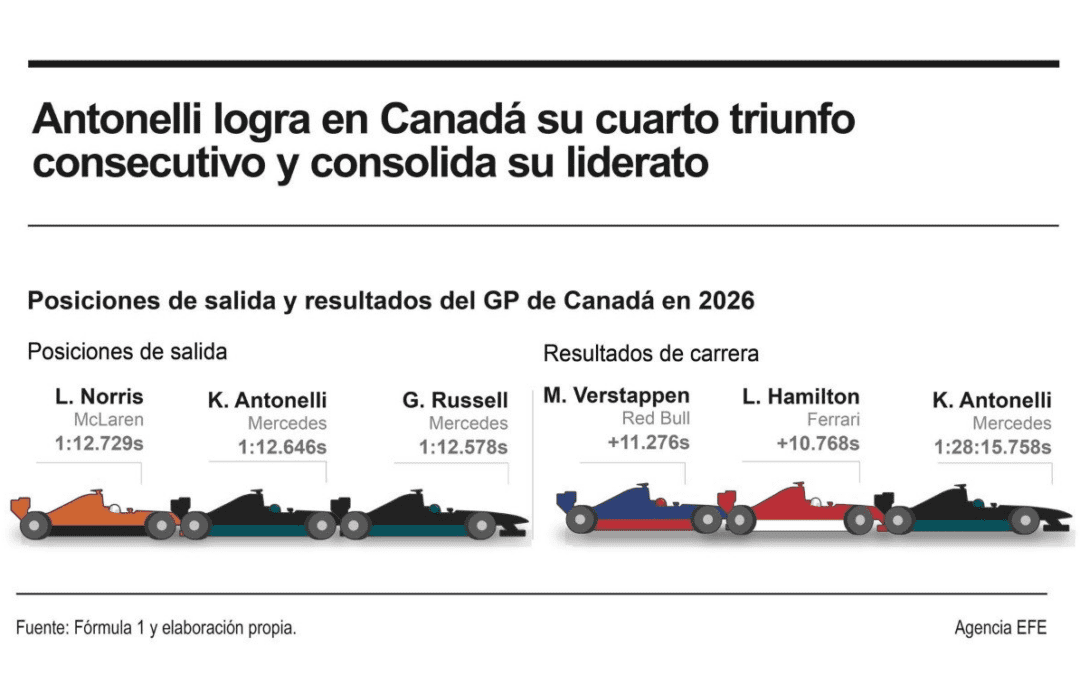 [Infografía] Antonelli logra en Canadá su cuarto triunfo consecutivo y consolida su liderato
