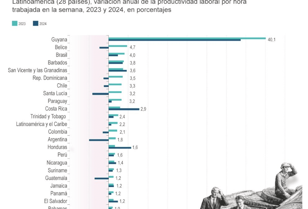 [Infografía] La productividad en Latinoamérica ha permanecido estancada y disminuye